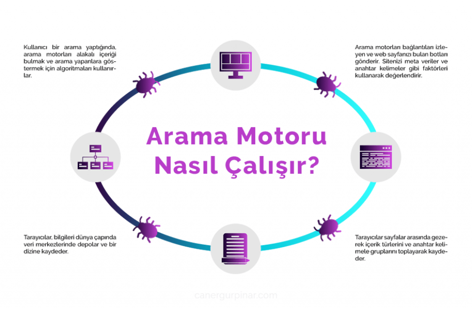 Arama Motorları Nasıl Çalışır